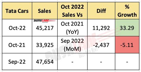 tata sala|tata sales oct 2022.